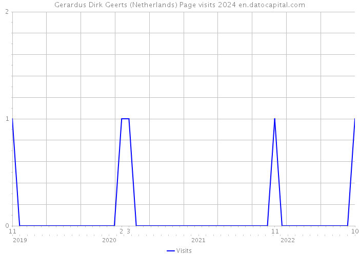 Gerardus Dirk Geerts (Netherlands) Page visits 2024 
