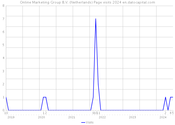 Online Marketing Group B.V. (Netherlands) Page visits 2024 