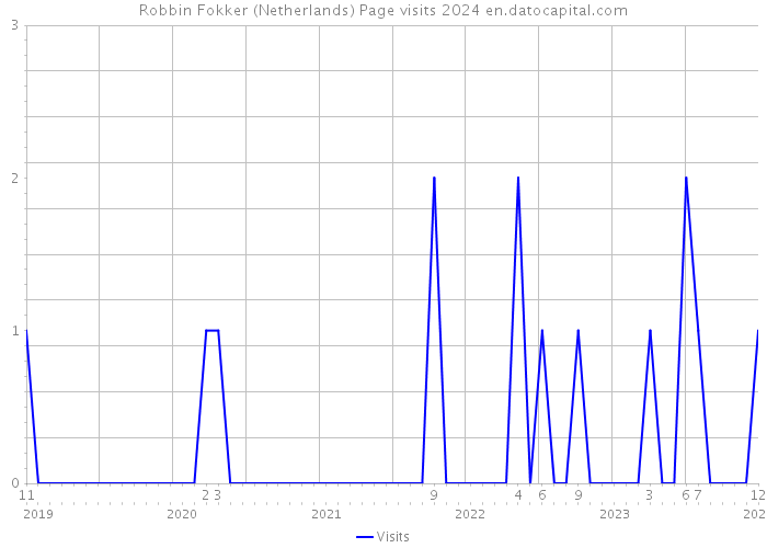 Robbin Fokker (Netherlands) Page visits 2024 
