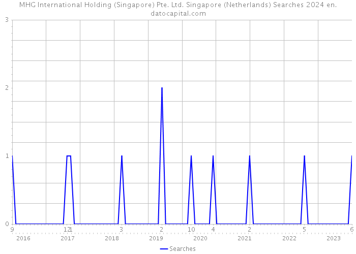 MHG International Holding (Singapore) Pte. Ltd. Singapore (Netherlands) Searches 2024 