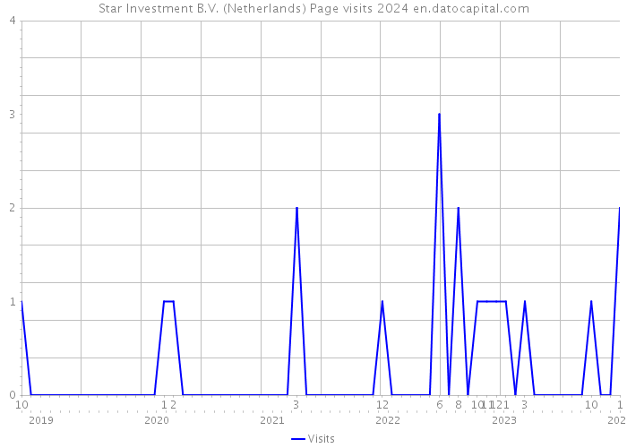 Star Investment B.V. (Netherlands) Page visits 2024 