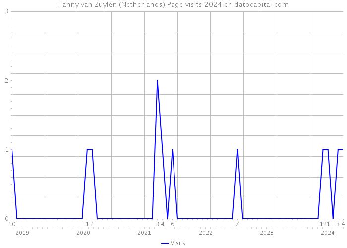 Fanny van Zuylen (Netherlands) Page visits 2024 