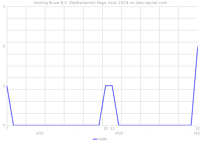 Vesting Bouw B.V. (Netherlands) Page visits 2024 