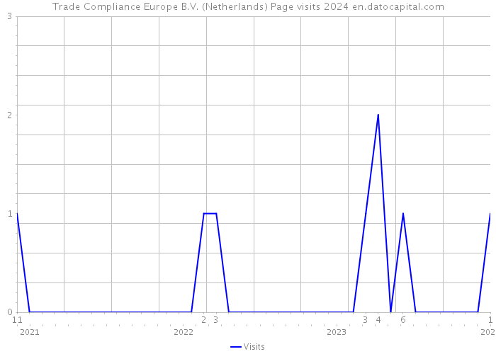 Trade Compliance Europe B.V. (Netherlands) Page visits 2024 