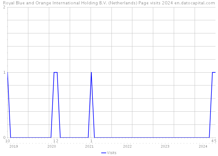 Royal Blue and Orange International Holding B.V. (Netherlands) Page visits 2024 