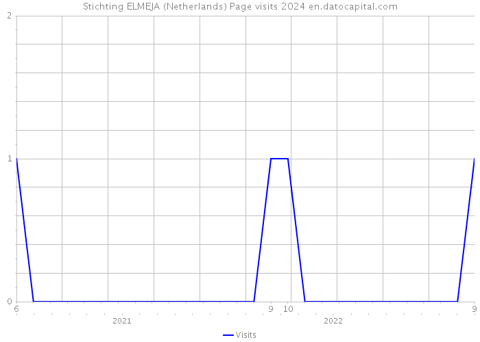 Stichting ELMEJA (Netherlands) Page visits 2024 