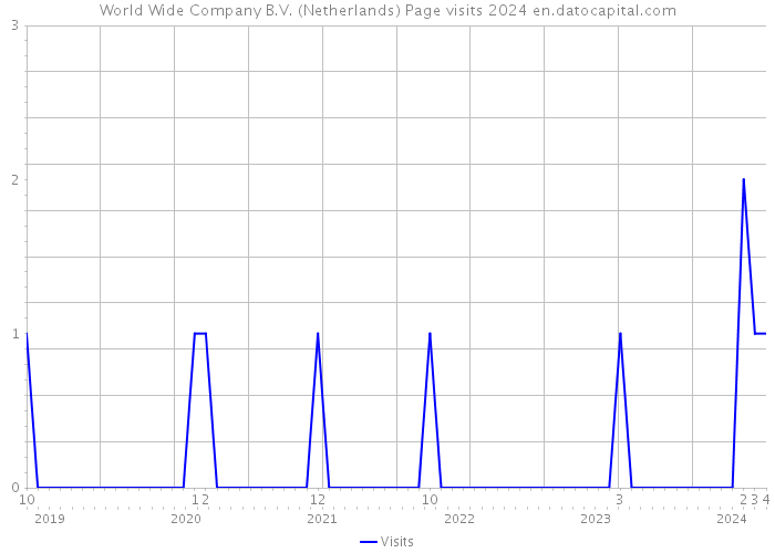 World Wide Company B.V. (Netherlands) Page visits 2024 