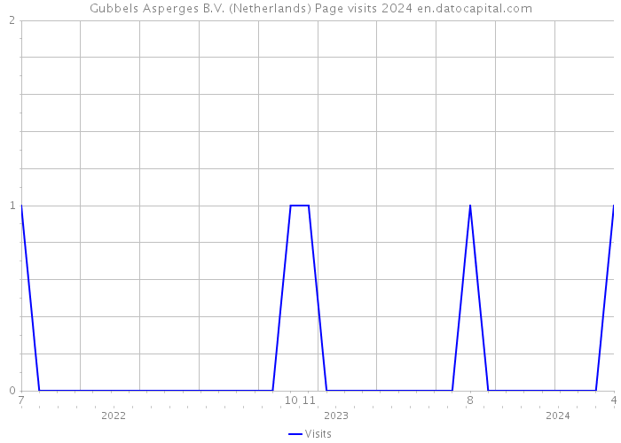 Gubbels Asperges B.V. (Netherlands) Page visits 2024 