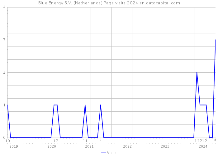 Blue Energy B.V. (Netherlands) Page visits 2024 