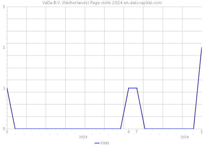 VaDa B.V. (Netherlands) Page visits 2024 