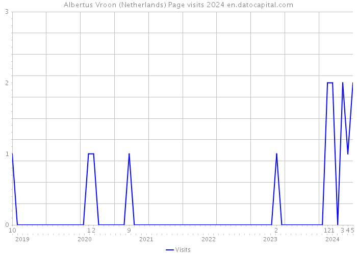 Albertus Vroon (Netherlands) Page visits 2024 
