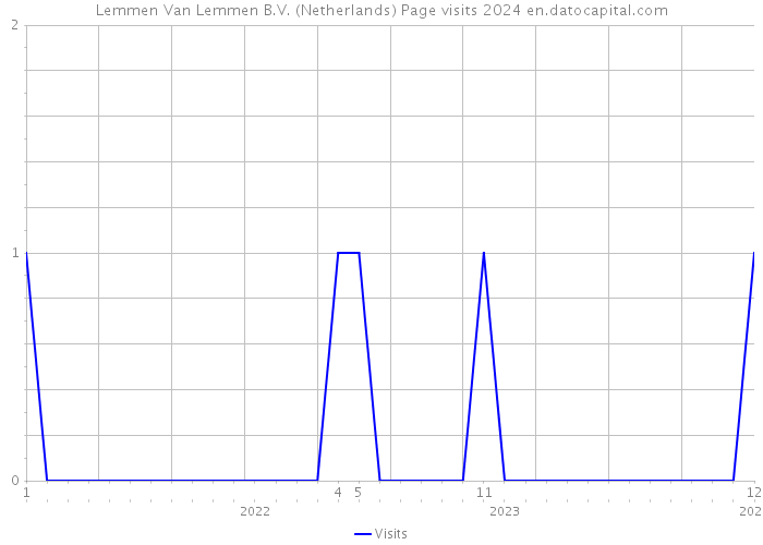 Lemmen Van Lemmen B.V. (Netherlands) Page visits 2024 