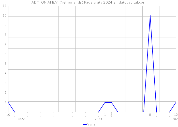 ADYTON AI B.V. (Netherlands) Page visits 2024 