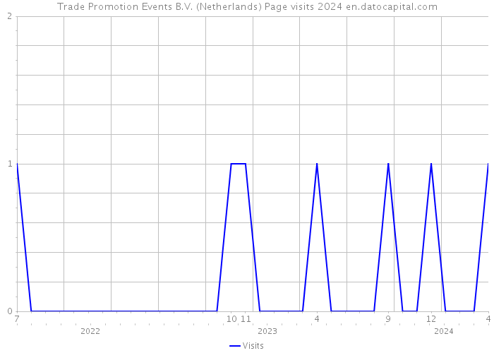 Trade Promotion Events B.V. (Netherlands) Page visits 2024 
