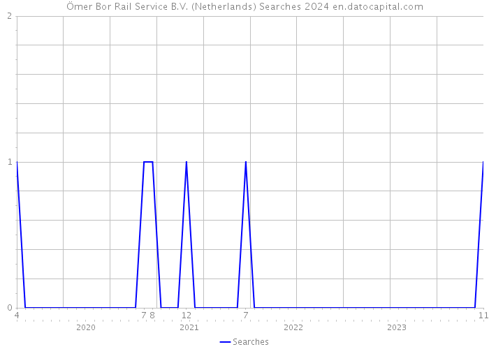 Ömer Bor Rail Service B.V. (Netherlands) Searches 2024 