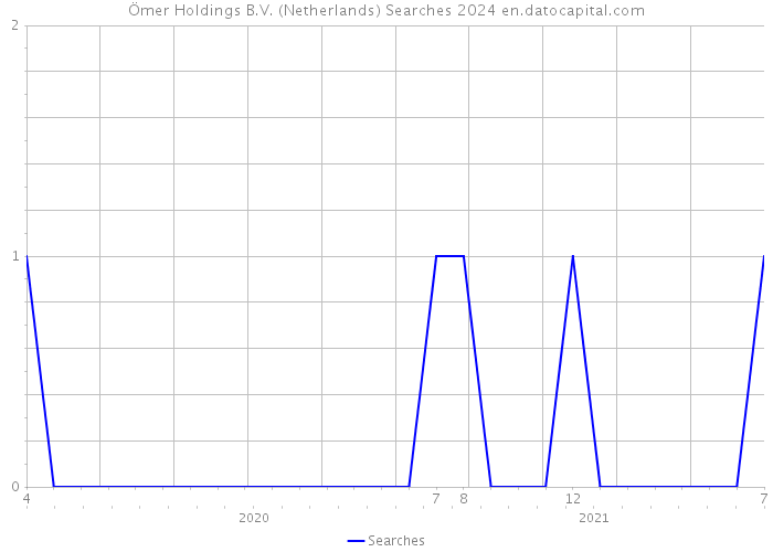 Ömer Holdings B.V. (Netherlands) Searches 2024 