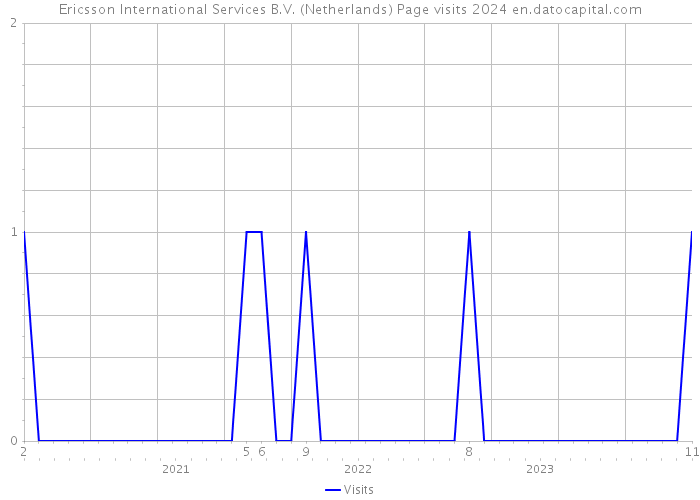 Ericsson International Services B.V. (Netherlands) Page visits 2024 
