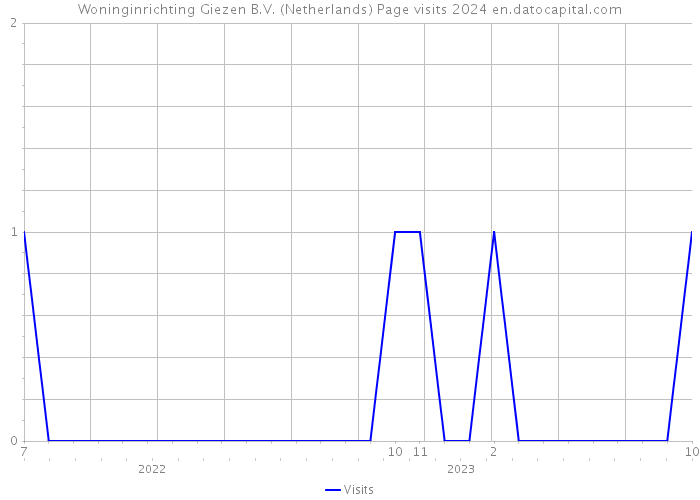 Woninginrichting Giezen B.V. (Netherlands) Page visits 2024 