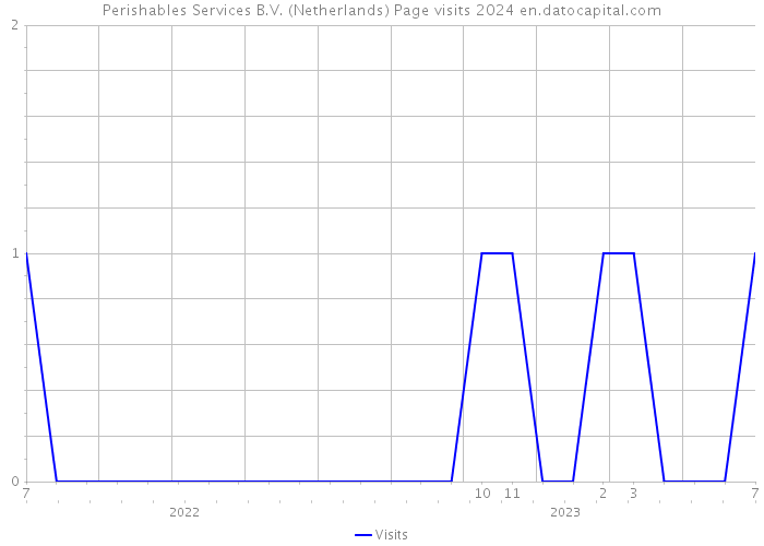 Perishables Services B.V. (Netherlands) Page visits 2024 
