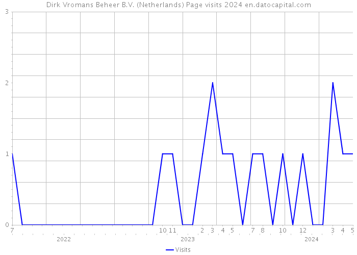 Dirk Vromans Beheer B.V. (Netherlands) Page visits 2024 