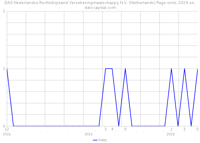 DAS Nederlandse Rechtsbijstand Verzekeringmaatschappij N.V. (Netherlands) Page visits 2024 