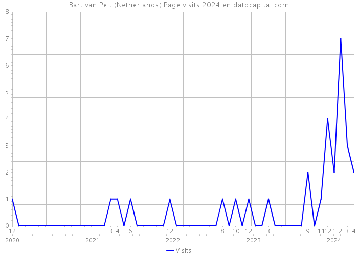 Bart van Pelt (Netherlands) Page visits 2024 