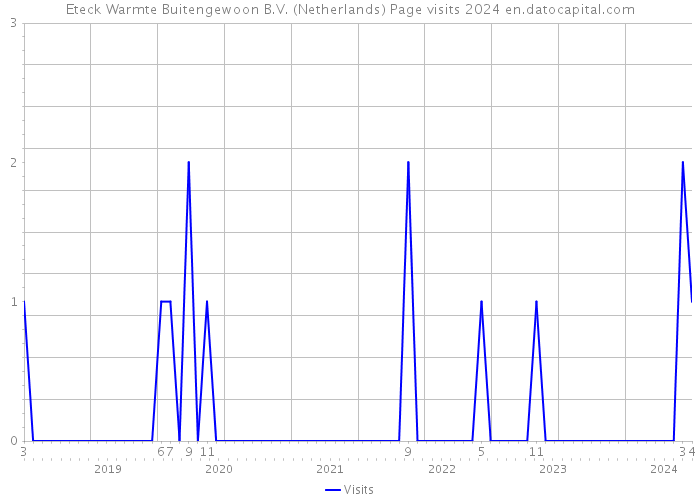 Eteck Warmte Buitengewoon B.V. (Netherlands) Page visits 2024 