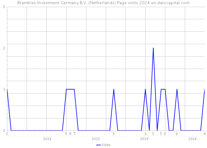 Brambles Investment Germany B.V. (Netherlands) Page visits 2024 