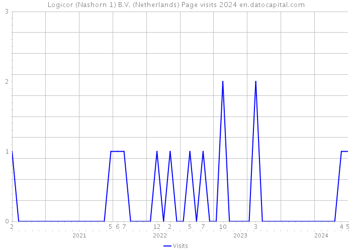 Logicor (Nashorn 1) B.V. (Netherlands) Page visits 2024 