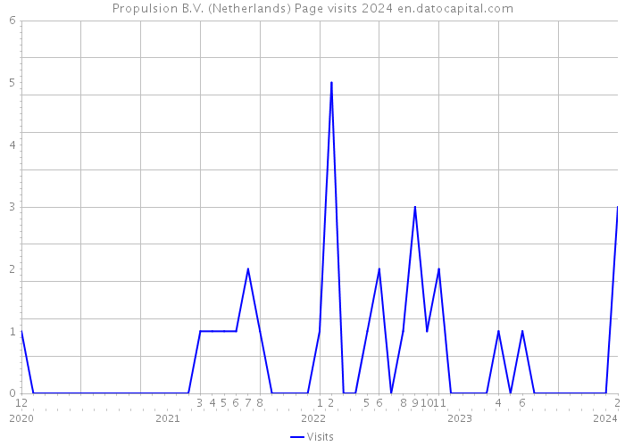 Propulsion B.V. (Netherlands) Page visits 2024 