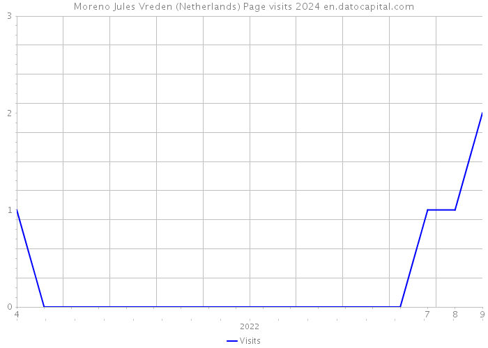 Moreno Jules Vreden (Netherlands) Page visits 2024 