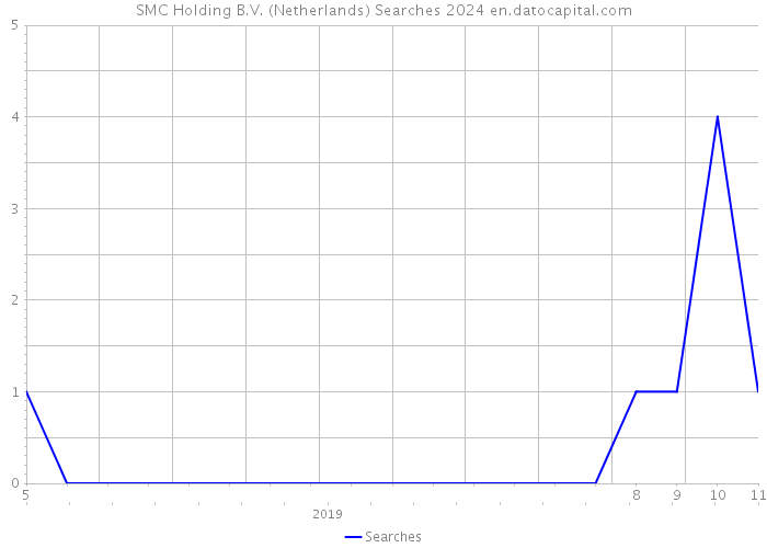 SMC Holding B.V. (Netherlands) Searches 2024 