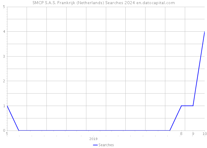 SMCP S.A.S. Frankrijk (Netherlands) Searches 2024 