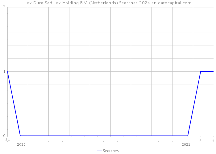 Lex Dura Sed Lex Holding B.V. (Netherlands) Searches 2024 