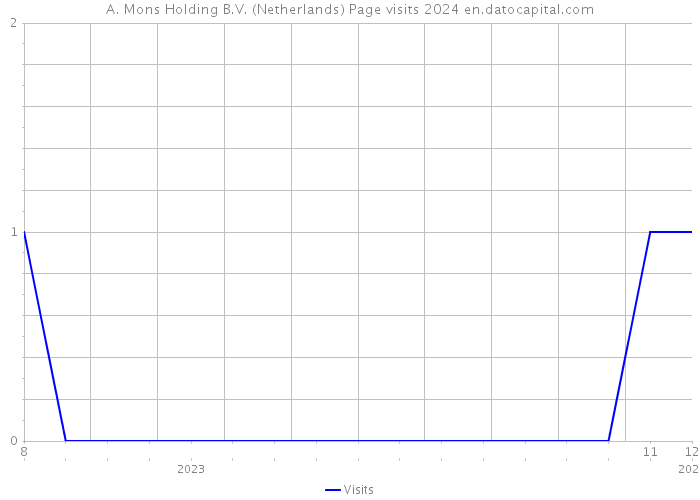 A. Mons Holding B.V. (Netherlands) Page visits 2024 