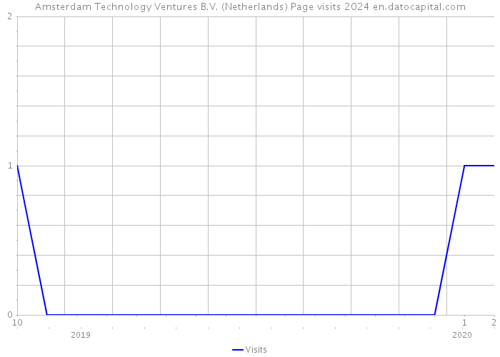 Amsterdam Technology Ventures B.V. (Netherlands) Page visits 2024 