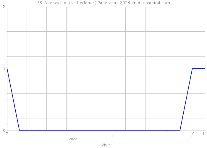 SB-Agency Ltd. (Netherlands) Page visits 2024 