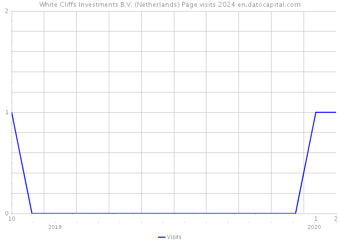 White Cliffs Investments B.V. (Netherlands) Page visits 2024 