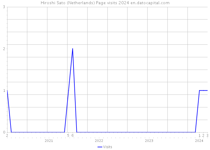 Hiroshi Sato (Netherlands) Page visits 2024 