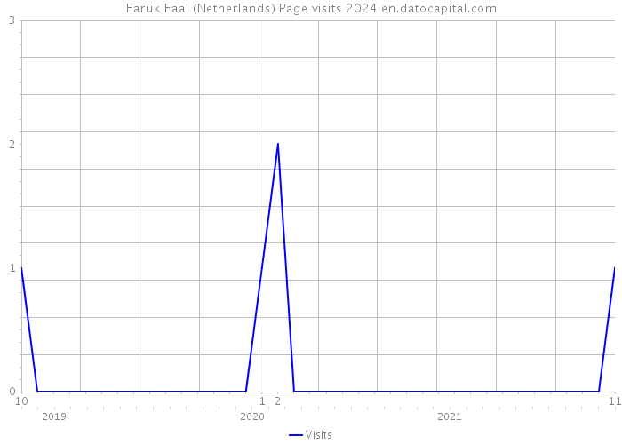 Faruk Faal (Netherlands) Page visits 2024 
