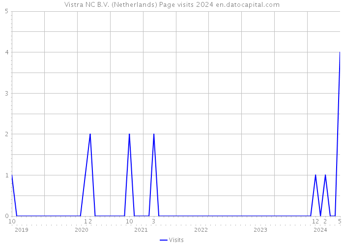 Vistra NC B.V. (Netherlands) Page visits 2024 