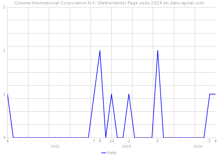 Cinema International Corporation N.V. (Netherlands) Page visits 2024 