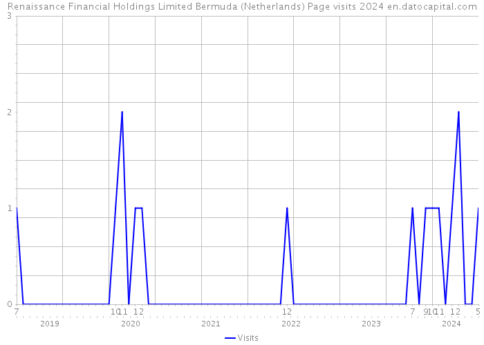 Renaissance Financial Holdings Limited Bermuda (Netherlands) Page visits 2024 