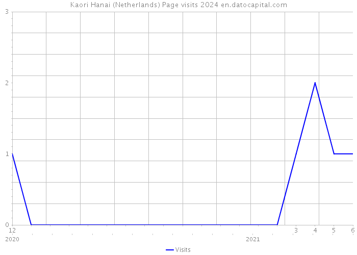 Kaori Hanai (Netherlands) Page visits 2024 