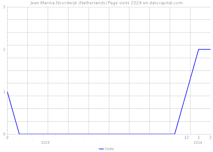 Jean Marina Noordwijk (Netherlands) Page visits 2024 
