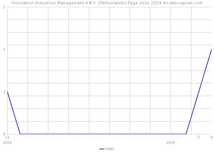 Innovation Industries Management II B.V. (Netherlands) Page visits 2024 