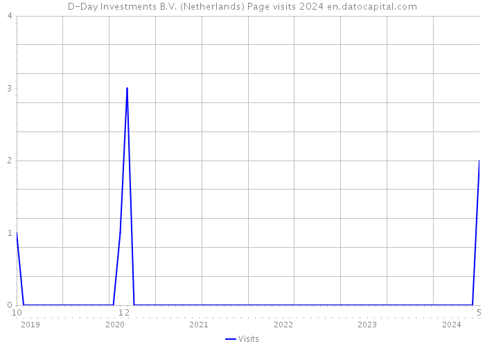D-Day Investments B.V. (Netherlands) Page visits 2024 