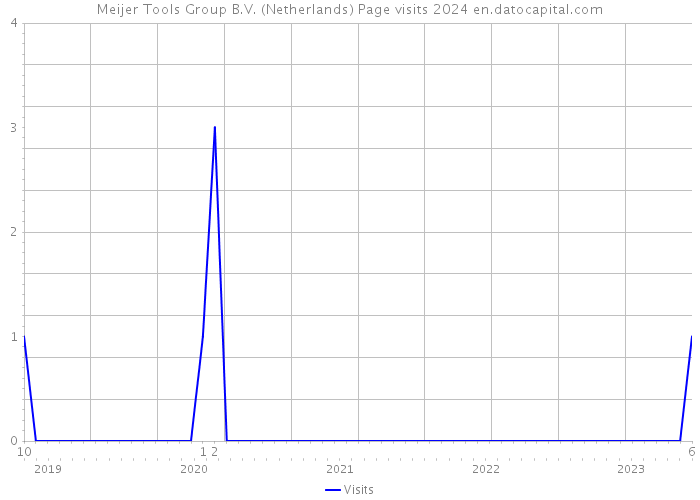 Meijer Tools Group B.V. (Netherlands) Page visits 2024 