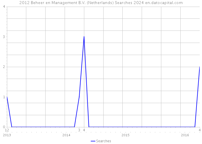 2012 Beheer en Management B.V. (Netherlands) Searches 2024 