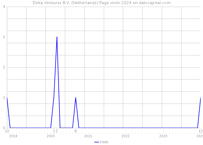 Delta Ventures B.V. (Netherlands) Page visits 2024 